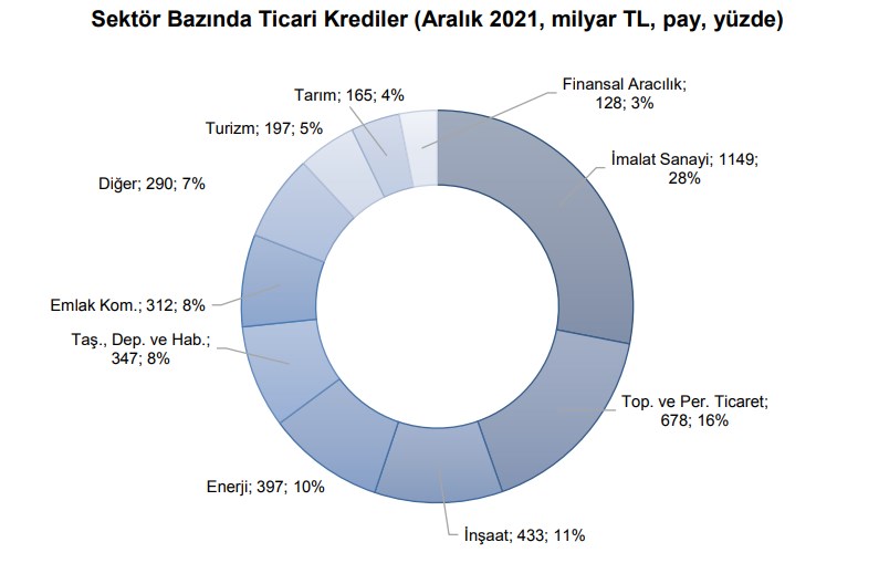 Ticari kredilerin Aralık ayı itibariyle toplamı 4 bin 96 milyar TL (4,1 trilyon TL) oldu.