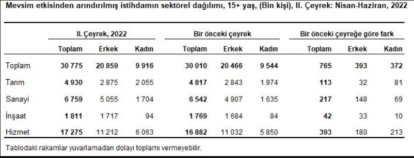 insaat-sektoru-calisan-sayisi-2022-2