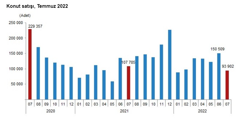 tuik-konut-satis-endeks-temmuz-2022