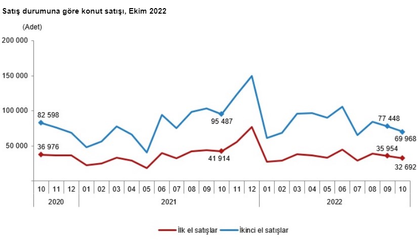 tuik-konut-satis-istatistikleri-ekim-2022