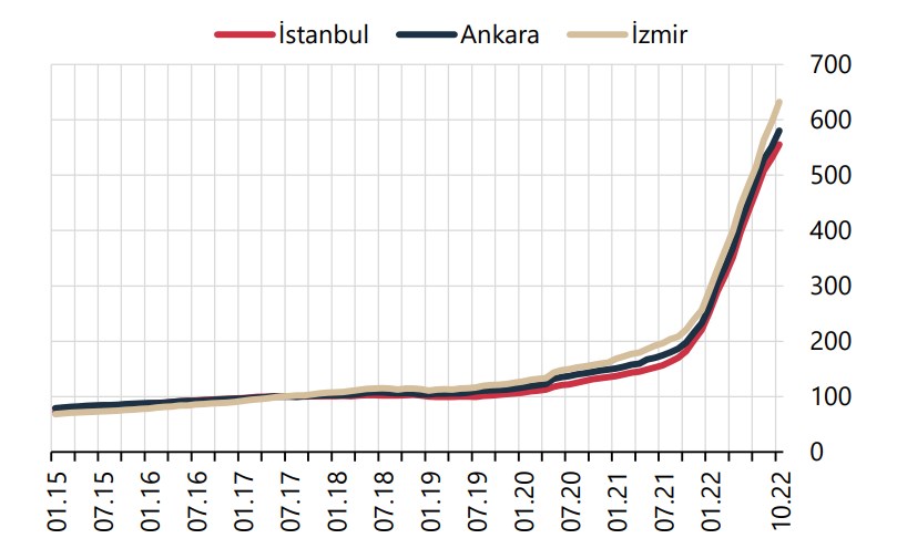 tcmb-konut-fiyat-endeksi-ekim-2022