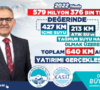 KAYSERİ BÜYÜKŞEHİR Belediye Başkanı Büyükkılıç: “KASKİ’miz 2022 Yılında 579 Milyon 376 bin TL Yatırım Yaptı” KAYSERİ BÜYÜKŞEHİR Belediye Başkanı Büyükkılıç: “KASKİ’miz 2022 Yılında 579 Milyon 376 bin TL Yatırım Yaptı”