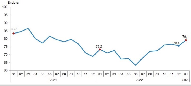 tuik-tuketici-guven-endeksi-ocak-2023