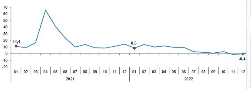 tuik-sanayi-uretim-endeksi-ocak-2023