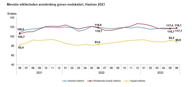 haziran-2023-insaat-guven-endeksi-dustu