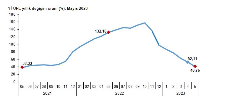 tuik-yurt-ici-uretici-fiyat-endeksi-mayis-2023
