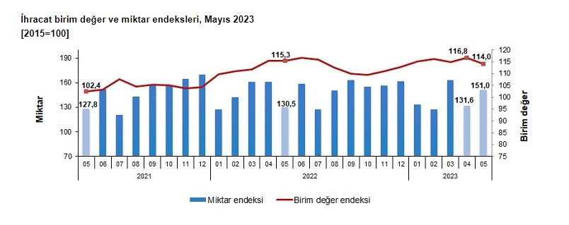 tuik-ihracat-birim-deger-endeksi-2023-mayis