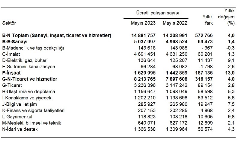 tuik-ucretli-calisan-sayisi-yuzde-13-artti
