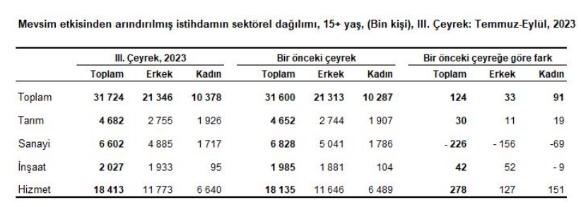 tuik-insaat-sektorunde-istihdam-2-milyon-esigini-gecti